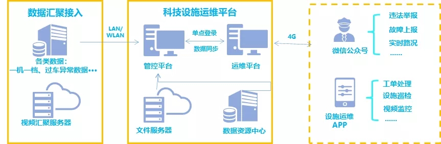 【产品】打造智能化运维利器，一体化运维平台服务“智慧交通”